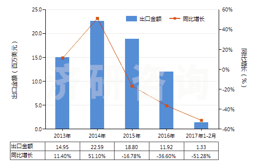2013-2017年2月中國羥氨芐青霉素(HS29411091)出口總額及增速統(tǒng)計(jì)
